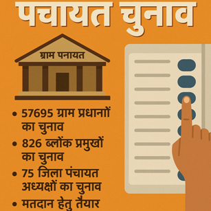 उत्तर प्रदेश में 504 ग्राम पंचायतें घटीं, अब 57695 पंचायतों में होगा चुनाव: पंचायत चुनाव की तैयारी तेज़